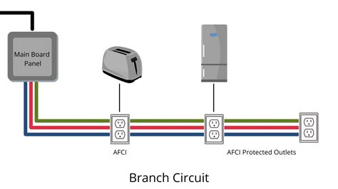 arc fault circuit interrupter electrical box|what circuits need to be arc fault protected.